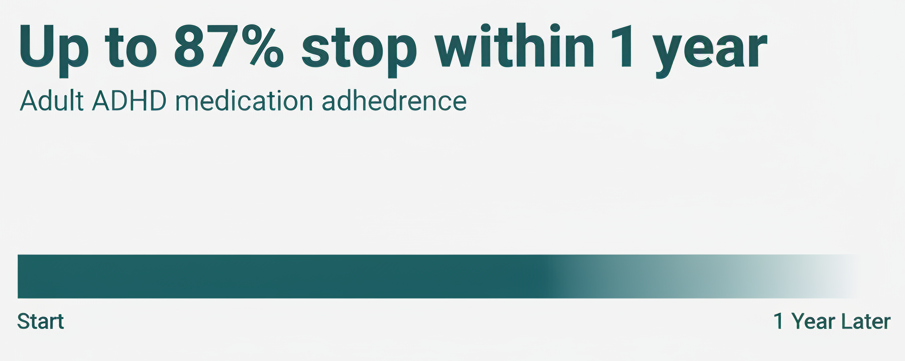 ADHD medication adherence statistics showing up to 87% of adults stop within one year