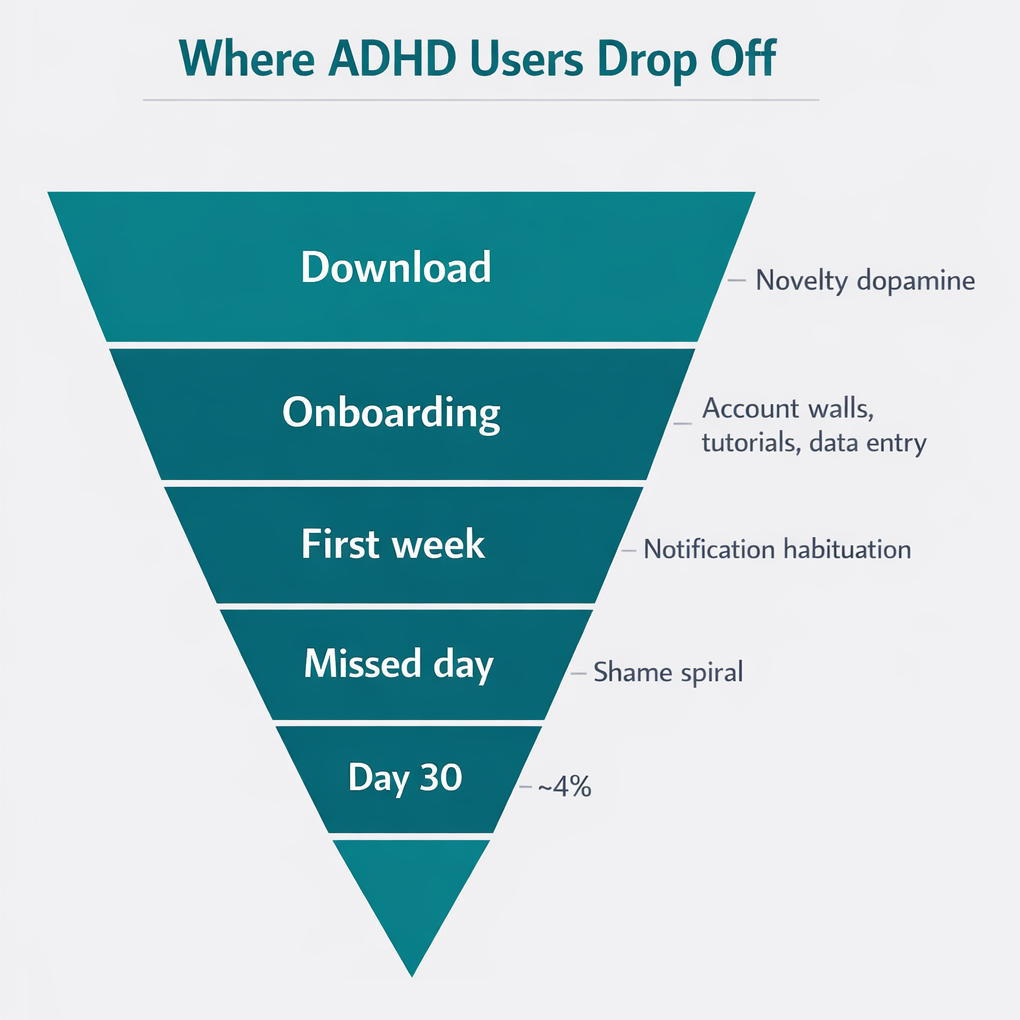 Funnel diagram showing where ADHD users drop off - from download through onboarding, first week, missed day, to only 4 percent retention at day 30