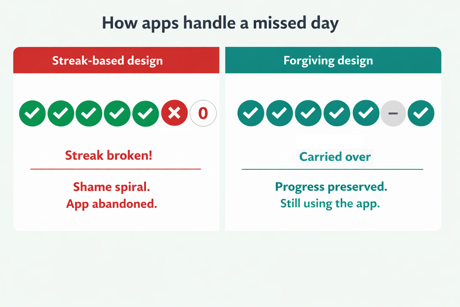 Side-by-side comparison of streak-based design showing Streak broken and shame spiral versus forgiving design showing Carried over and progress preserved